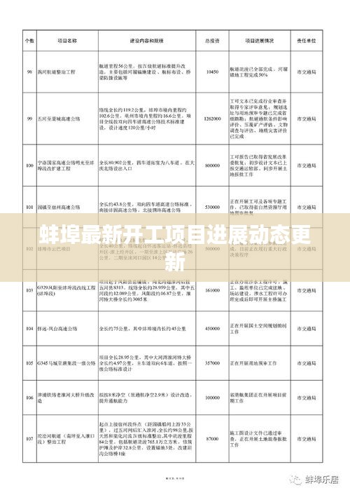 蚌埠最新开工项目进展动态更新