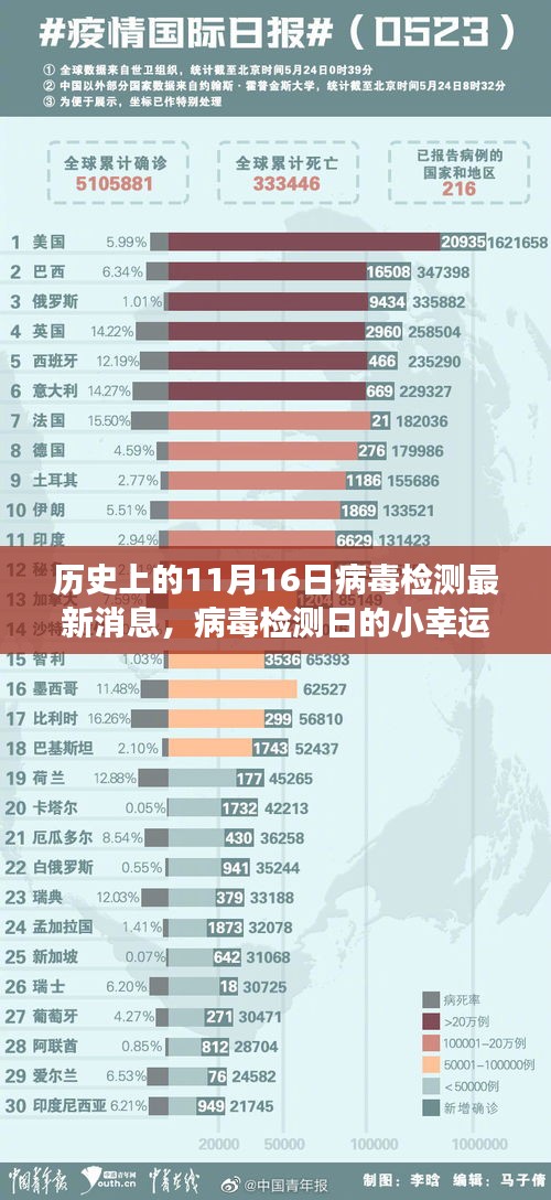 11月16日病毒检测进展与温馨故事回顾，最新消息与小幸运时刻