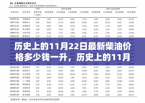 历史上的11月22日柴油价格解析，走势回顾与最新价格一探究竟