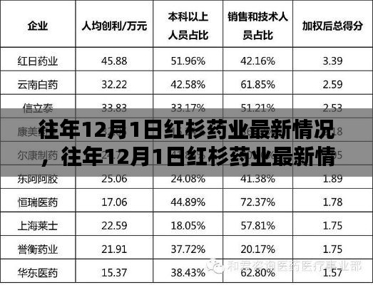 往年12月1日红杉药业最新情况探析与观点阐述