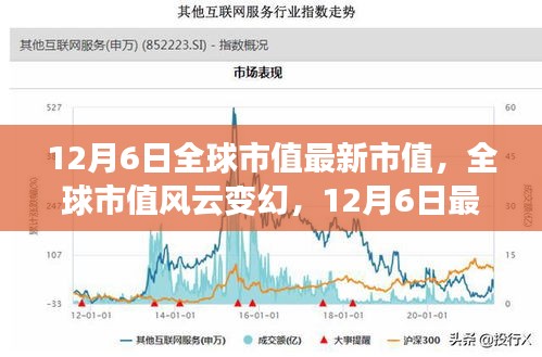 全球市值风云变幻，最新市值测评报告出炉（12月6日）