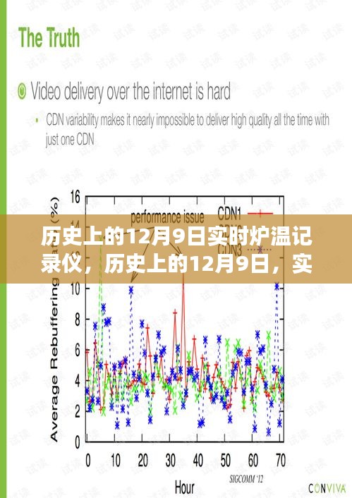 历史上的12月9日，实时炉温记录仪的革新与发展历程