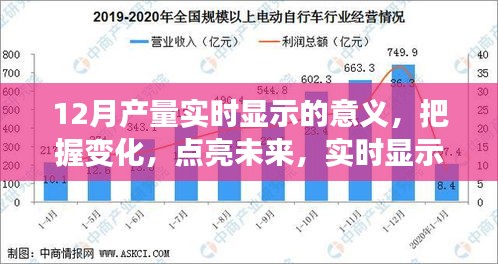 实时显示的力量，把握12月产量变化，点亮未来生产励志之旅