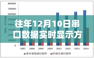 历年12月10日串口数据实时显示解析与实现方法