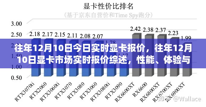 往年12月10日显卡市场深度解析，实时报价、性能对比与竞品体验对比报告