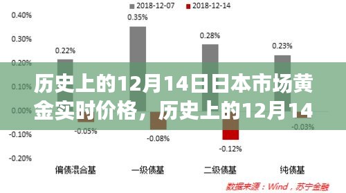 揭秘日本市场黄金实时价格的黄金时刻，历史12月14日回顾与洞察