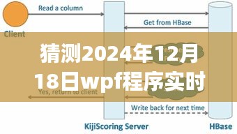 揭秘未来，WPF程序实时绘图技术的演变与影响——以2024年展望为中心