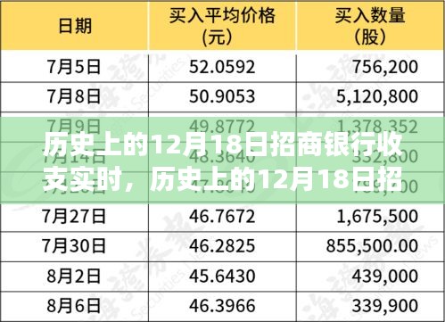 历史上的12月18日招商银行收支实时，金融科技的进步辩论