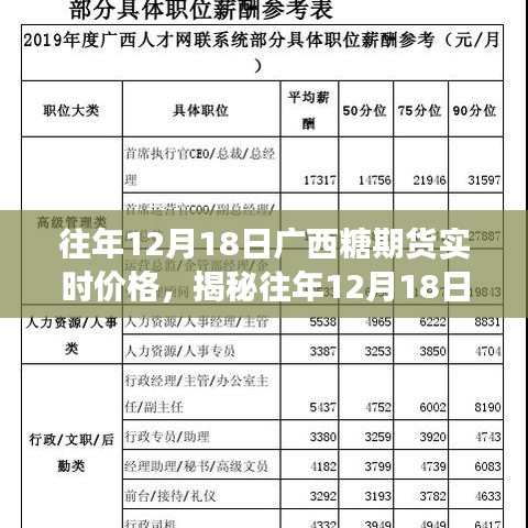 揭秘广西糖期货实时价格走势，市场分析、趋势预测及影响因素探讨——以历年12月18日为例探讨市场趋势及价格变动原因。