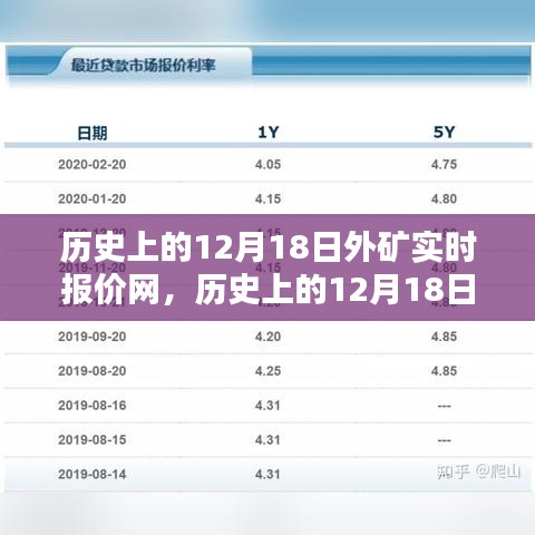 历史上的12月18日外矿实时报价网掀起科技新浪潮