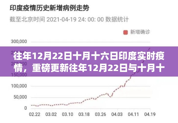 印度实时疫情深度解析，往年12月22日与十月十六日数据重磅更新