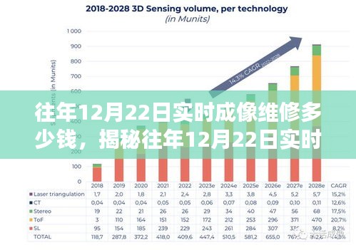 揭秘，往年12月22日实时成像维修费用全面解析及价格指南