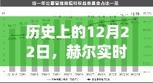 赫尔实时温控发展史上的重要里程碑，12月22日回顾