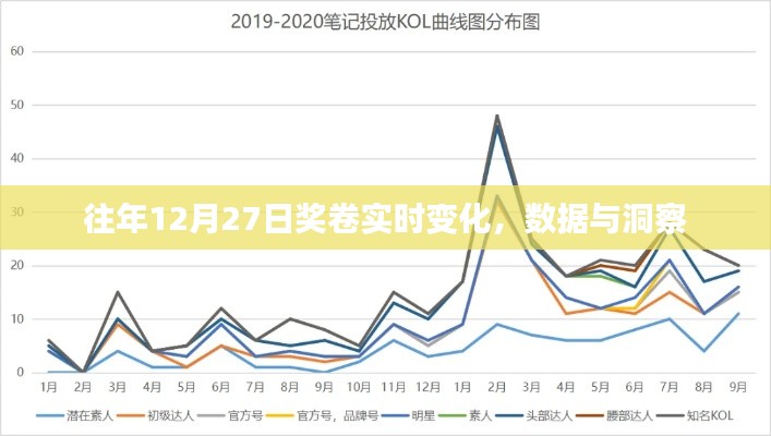 往年12月27日奖卷数据实时变化及洞察解析