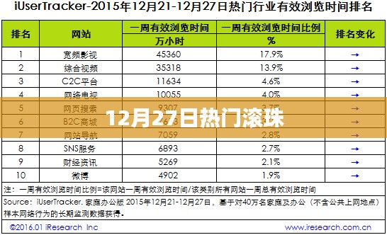 12月27日滚珠热潮来袭