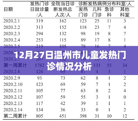 温州市儿童发热门诊状况分析，12月27日数据解读