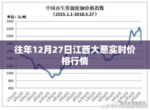 江西大葱历年年末价格行情分析