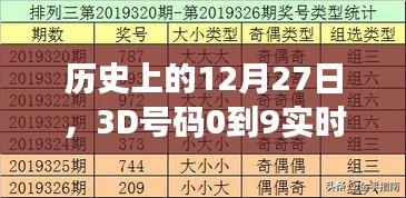 历史上的大事件，12月27日数字统计与3D号码实时统计