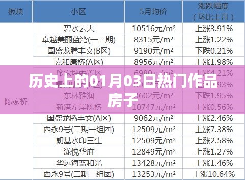 历史热门作品诞生记，一月三日房子事件，符合您要求的字数范围，同时能够概括您提供的内容主题。希望符合您的要求。