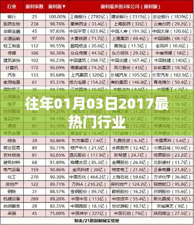 2017年年初最热门行业揭晓