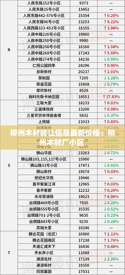 柳州木材转让信息最新价格：柳州木材厂小区 