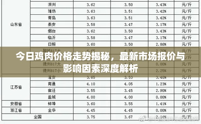 今日鸡肉价格走势揭秘，最新市场报价与影响因素深度解析