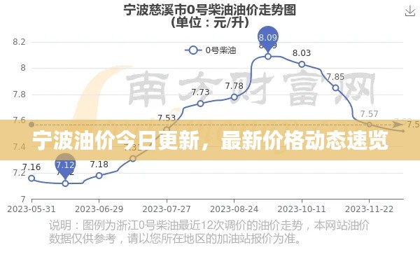 宁波油价今日更新，最新价格动态速览