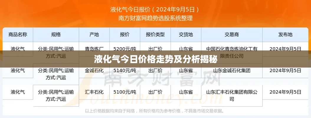 液化气今日价格走势及分析揭秘